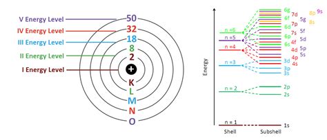 Electron Configuration of Elements - Chemistry Periodic Table