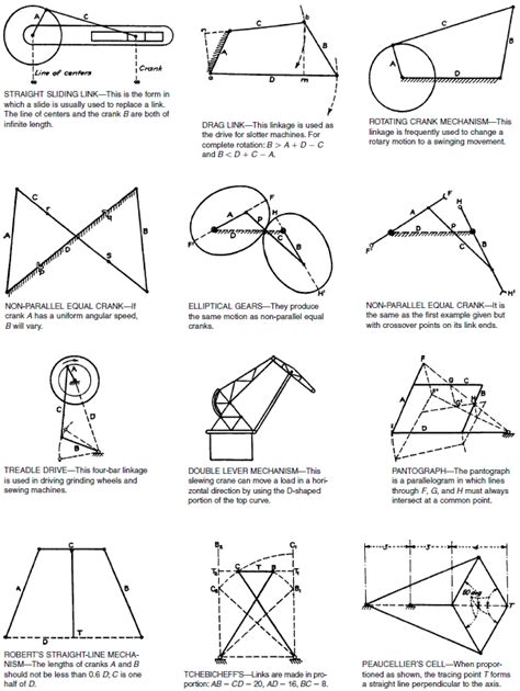 Four-Bar Linkages And Typical Industrial Applications