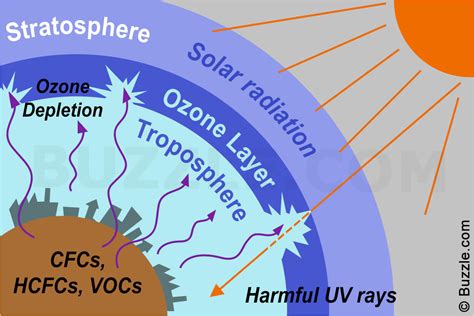 the layers of earth's atmosphere are labeled in this diagram, which shows different zones