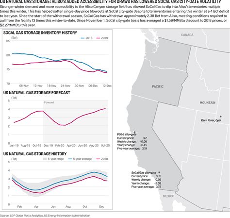 US natural gas storage volume slips by 73 Bcf to 3.518 Tcf: EIA | S&P ...