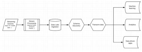 Build a Real-Time Streaming ETL Pipeline in 3 Steps | Upsolver