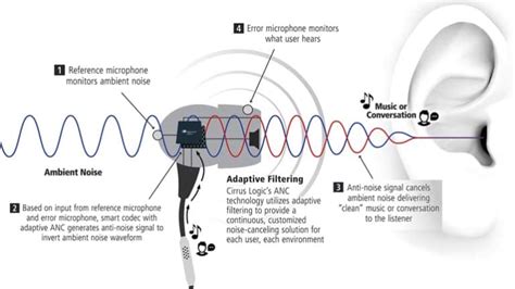 Noise Cancellation: How Does it Work?