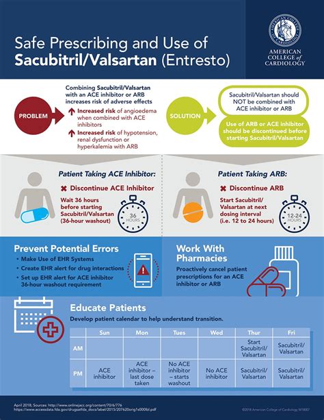 Safe Prescribing and Use of Sacubitril Valsartan (Entresto) Infographic Infographics ...