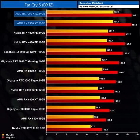 AMD Radeon RX 7900XTX gaming benchmarks; faster than the NVIDIA RTX4080 ...