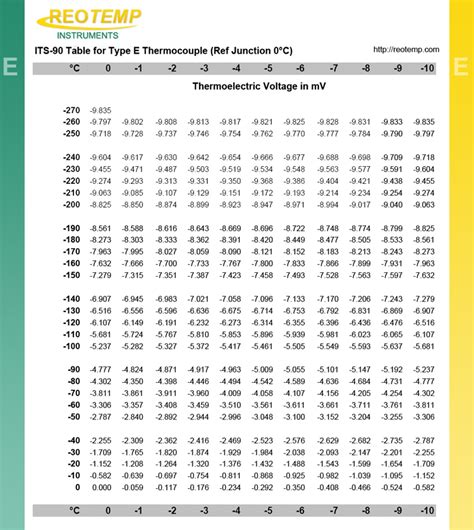 Type E Thermocouple - Type E Thermocouples - E Type Thermocouples