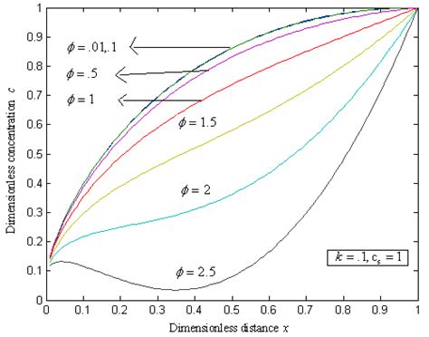 Influence of Thiele modulus φ on the concentration c obtained from the... | Download Scientific ...