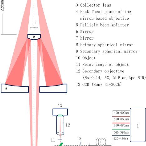 Schematic diagram of a mirror based microscope. The design working ...