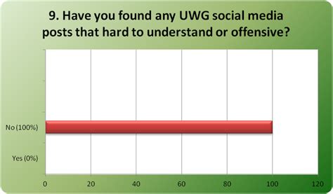 UWG’s Social Media Poll: The Results – VIRTUAL BASTION