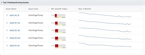 Region Level Dashboard