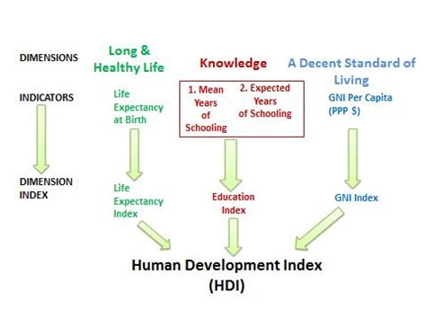 HUMAN DEVELOPMENT INDEX (HDI) | PSM Made Easy