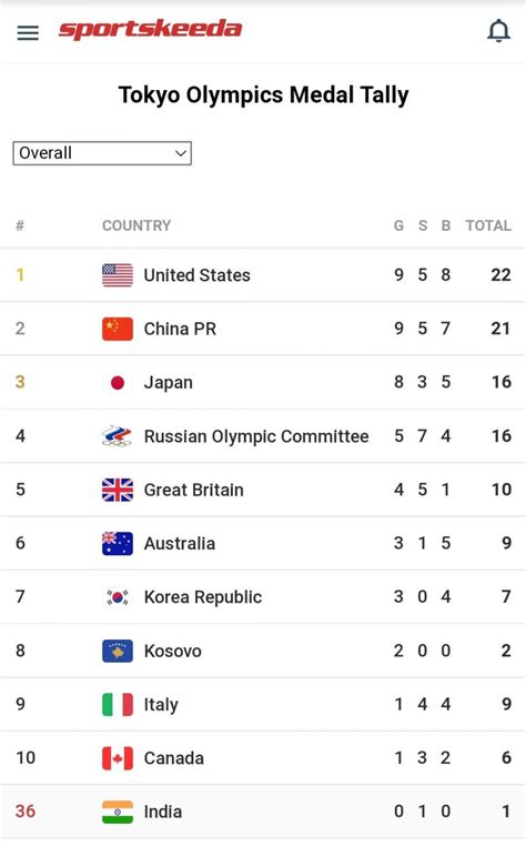 India at Olympics 2021 Day 4 Results: Medal Tally and Standings after 27th July