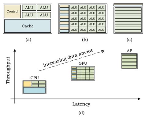 An architectural comparison of (a) CPU, (b) GPU, and (c) AP ...