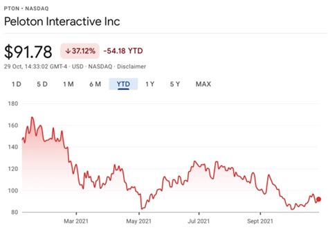 Peloton Stock Is A Strong Buy With 43% Upside, Experts Say - Meme Stock Maven