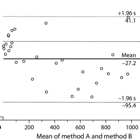 (PDF) Understanding Bland Altman analysis