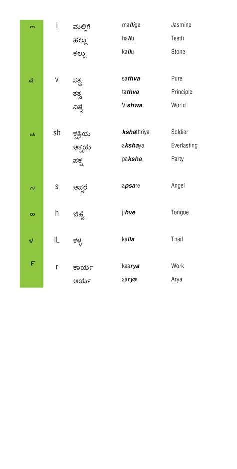 Learn Kannada: Ottaksharagalu - Part 3