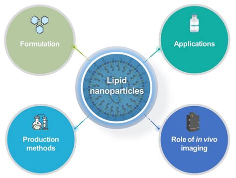 Lipid nanoparticles for delivery of RNA therapeutics: Current status ...