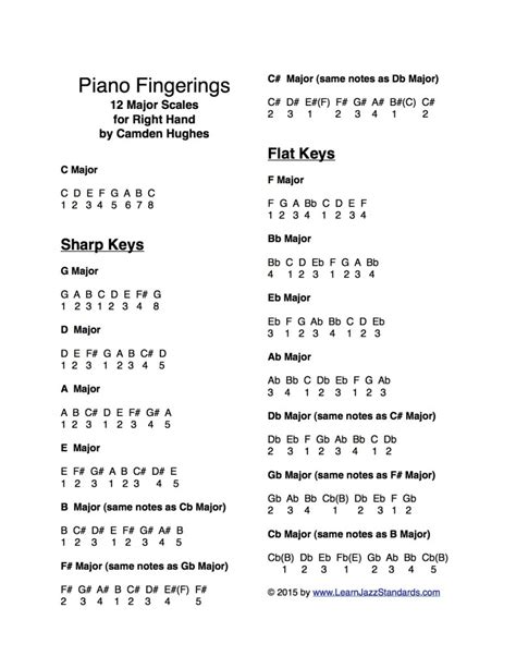 Piano-Fingerings-for-the-12-Major-Scales-Right-791x10242 - Learn Jazz Standards