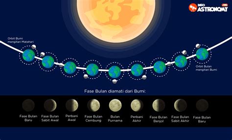 Detail Fase Bulan Dan Gambarnya Koleksi Nomer 21