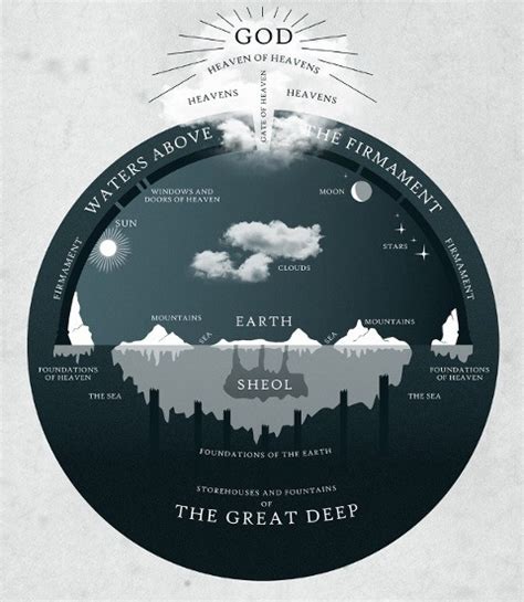 What if the Bible depicts a solid domed sky and a flat earth held up by pillars? ⋆ Bnonn Tennant ...