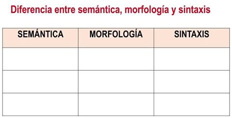 Diferencia entre semántica, morfología y sintaxis - Brainly.lat