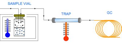 Dynamic Headspace - Dynamic Headspace - Hints and tips - Chromatography / Chromservis.eu