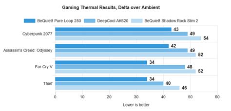 I've been testing coolers with the i9-12900k. Here's results from 2 high end and one basic ...