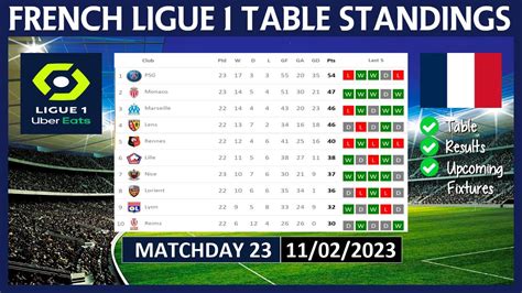 LIGUE 1 TABLE STANDINGS TODAY 2022/2023 | FRENCH LIGUE 1 POINTS TABLE ...