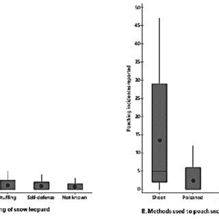 Poaching methods and factors influencing poaching of snow leopard. | Download Scientific Diagram