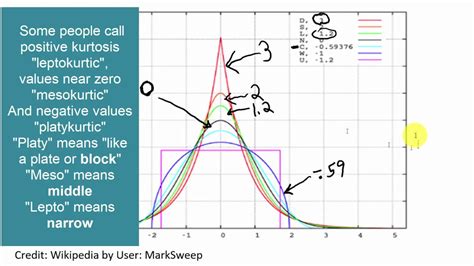 Skewness Kurtosis Statistics Pinterest Statistics