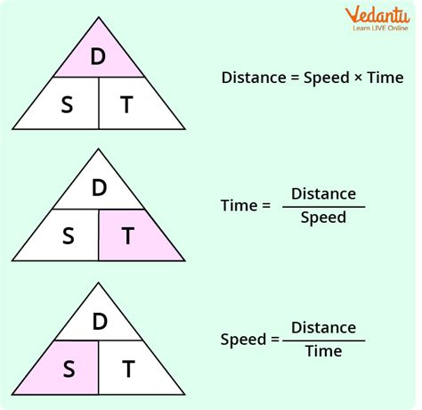 Speed - Definition, Measurement, Unit and Interesting Facts About Speed