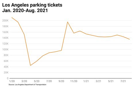 Los Angeles parking tickets tumble - Crosstown