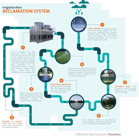 Irrigation/Rain Reclamation System | California State University Stanislaus