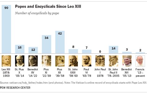 A look at popes and their encyclicals | Pew Research Center