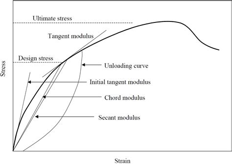 Modulus of Elasticity of Concrete Spreadsheet - CivilWeb Spreadsheets