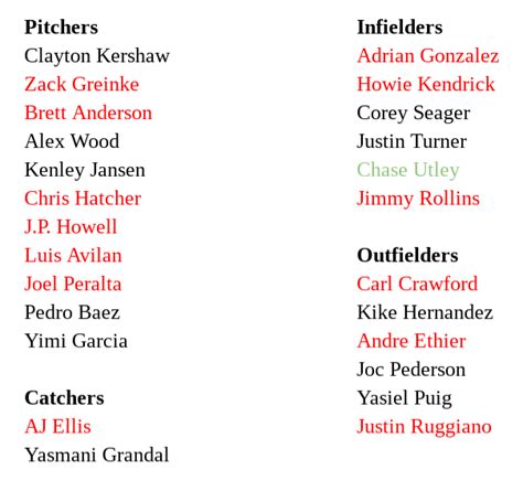 The roster the Dodgers deployed in the 2015 NLDS. There are 11 who ...