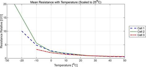 Battery Temperature Management is Vital During Testing