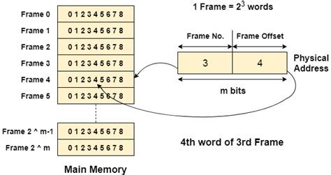 Inverted Page Table In Os | Decoration Examples