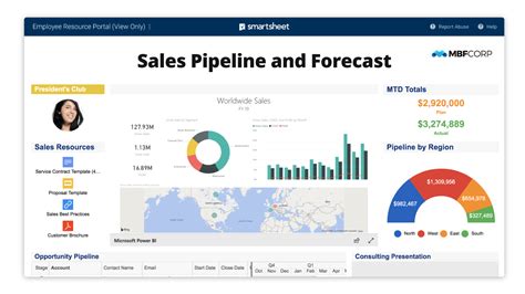 Smartsheet Dashboard Gallery | Smartsheet | Smartsheet, Agile project management, Agile project ...