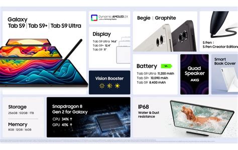 Samsung launches its new Galaxy Tab S9 tablets that are powered by the Snapdragon 8 Gen 2 ...