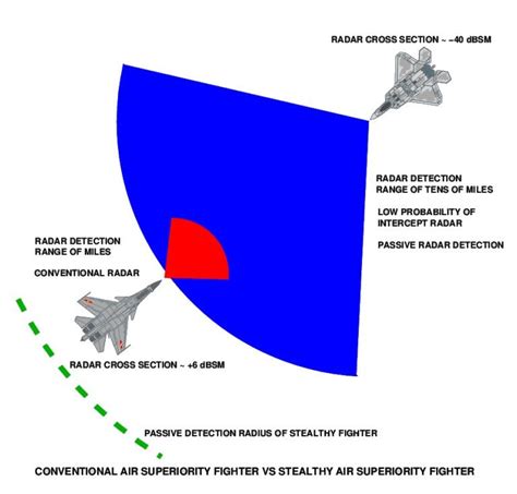 Su-35 vs F-22 Radar Detection Fighter Pilot, Fighter Aircraft, Fighter Jets, Airplane Fighter ...