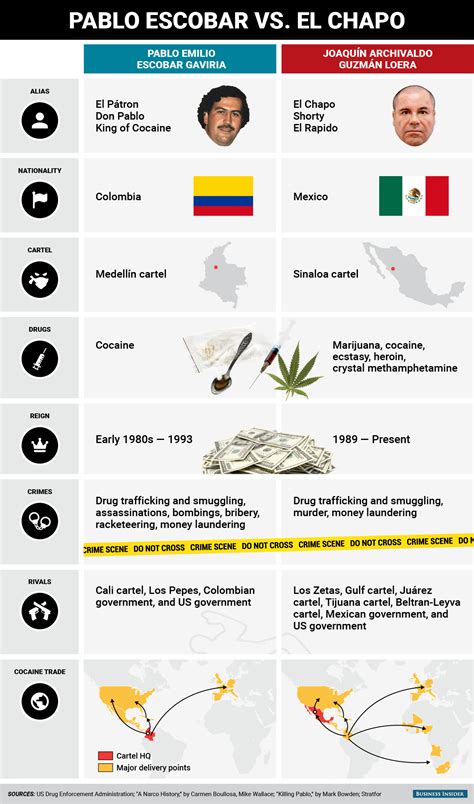 Pablo Escobar vs El Chapo Guzman - Infografía del día - Eulixe