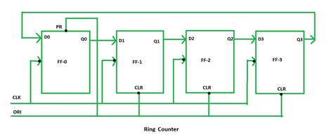 Ring Counter in Digital Logic - GeeksforGeeks