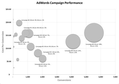 Bubble Chart Excel Template