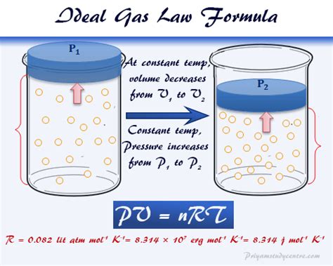 Ideal Gas Law - Equation, Formula, Derivation, Constant