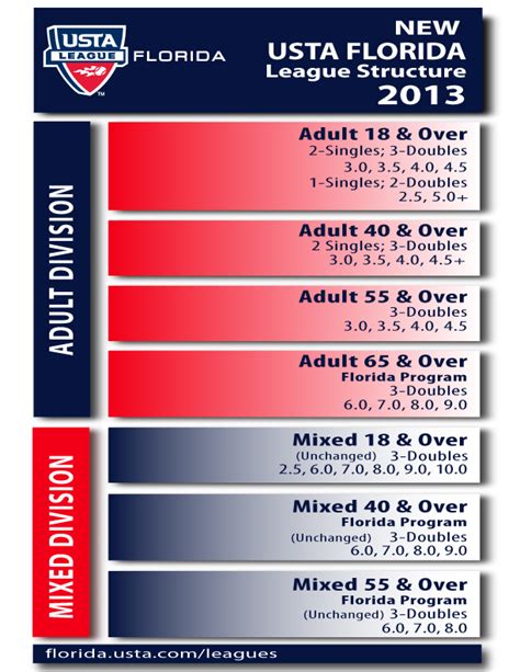 USTA League Tennis Changes for 2013 to Include 2 'Plus Levels' | Adults-Seniors - News | USTA ...