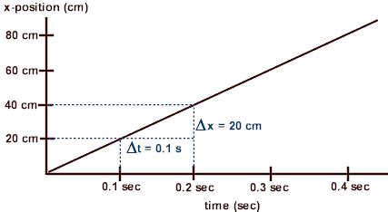 PhysicsLAB: Constant Velocity: Position-Time Graphs