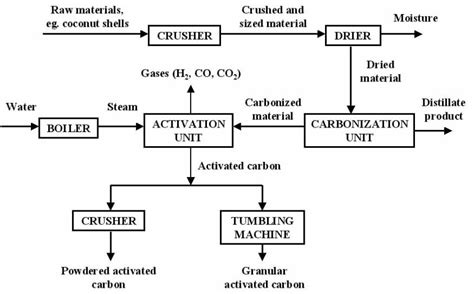 Activated Carbon Manufacture: Steam Activation – Activated Carbon, Graphene, Graphite Buy and ...