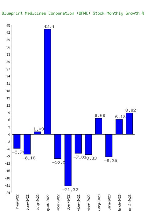 Blueprint Medicines Corporation (BPMC) Stock Growth