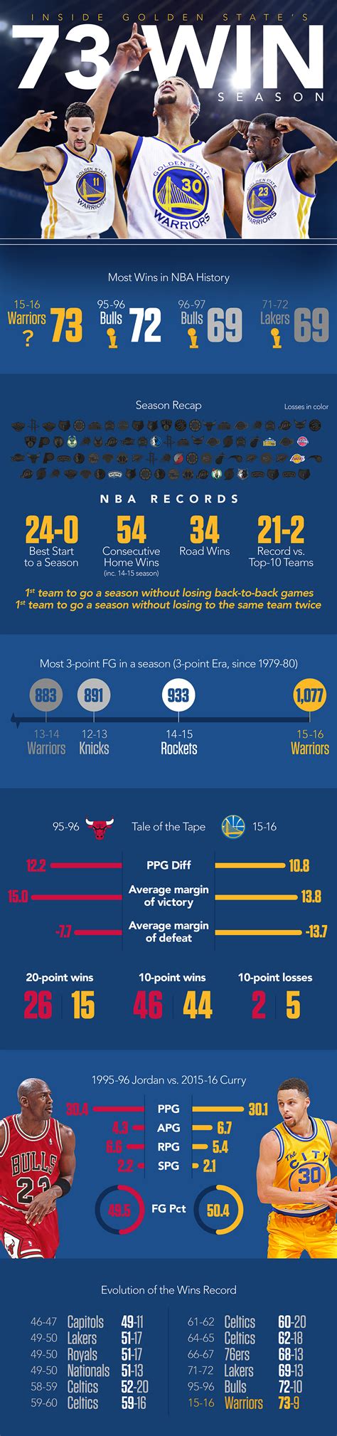 Infographic: Inside the Golden State Warriors' 73-win season - Stats & Info- ESPN