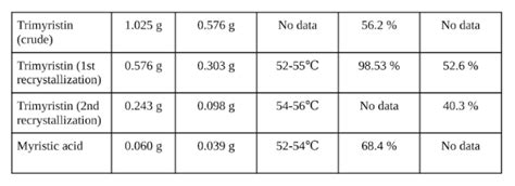 Extraction Of Trimyristin Report Example - PHDessay.com